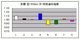 京都・芝1600m外 枠別連対指数