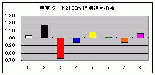 東京・ダート2100m 枠別連対指数